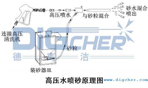 高壓水噴砂原理圖