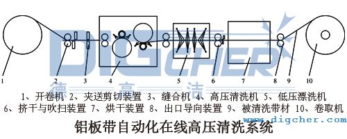 鋁板帶自動化在線高壓清洗系統(tǒng)的設(shè)備結(jié)構(gòu)