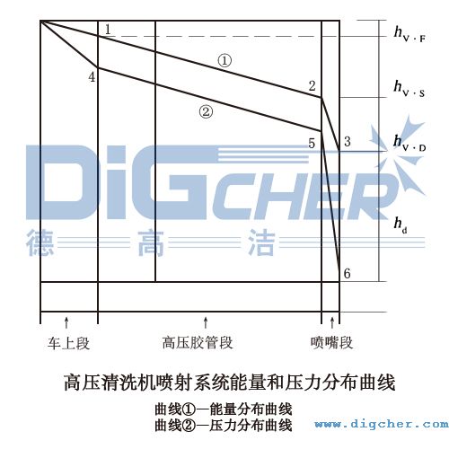 高壓清洗機噴射系統(tǒng)能量和壓力分布曲線