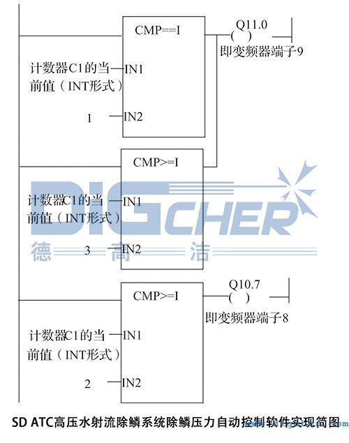 SD ATC高壓水射流除鱗系統(tǒng)除鱗壓力自動(dòng)控制軟件實(shí)現(xiàn)簡(jiǎn)圖