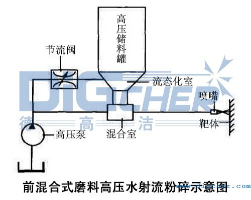 前混合式磨料高壓水射流粉碎示意圖